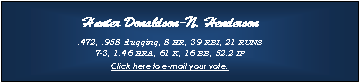 Text Box: Hunter Donaldson-N. Henderson.472, .958 slugging, 8 HR, 39 RBI, 21 RUNS7-3, 1.46 ERA, 61 K, 16 BB, 52.2 IP Click here to e-mail your vote.